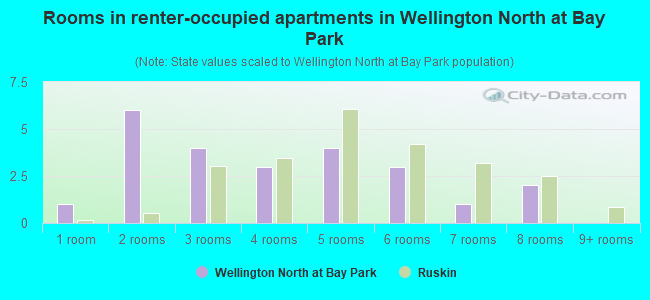 Rooms in renter-occupied apartments in Wellington North at Bay Park