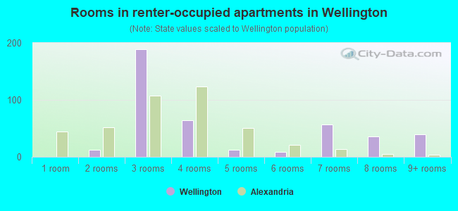 Rooms in renter-occupied apartments in Wellington