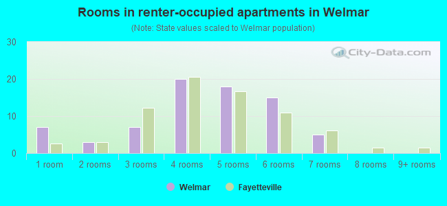 Rooms in renter-occupied apartments in Welmar