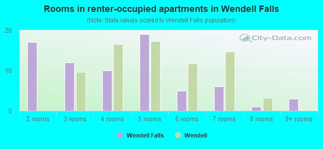 Rooms in renter-occupied apartments in Wendell Falls