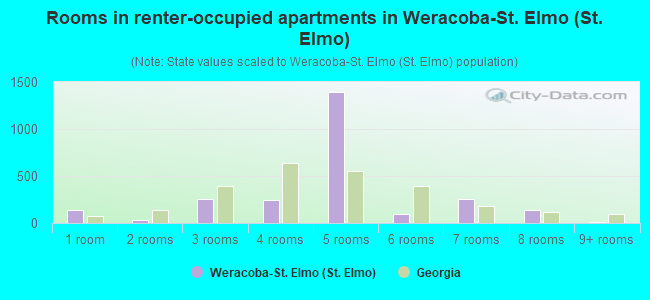 Rooms in renter-occupied apartments in Weracoba-St. Elmo (St. Elmo)