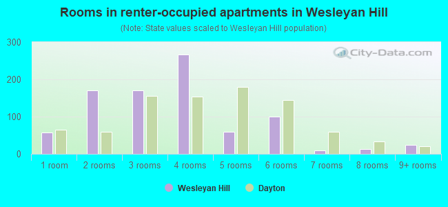 Rooms in renter-occupied apartments in Wesleyan Hill
