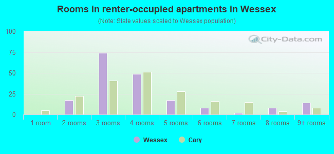 Rooms in renter-occupied apartments in Wessex