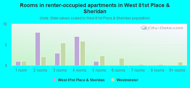 Rooms in renter-occupied apartments in West 81st Place & Sheridan