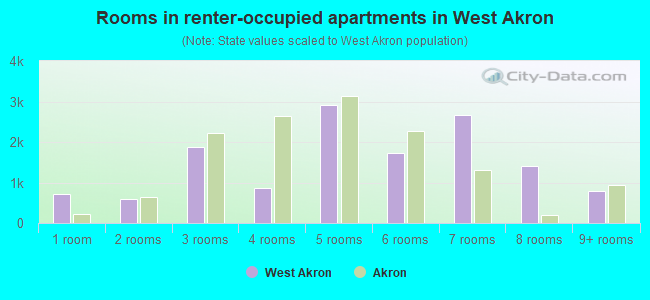 Rooms in renter-occupied apartments in West Akron