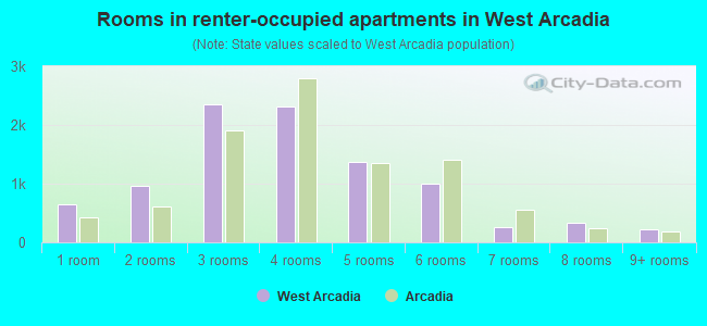 Rooms in renter-occupied apartments in West Arcadia