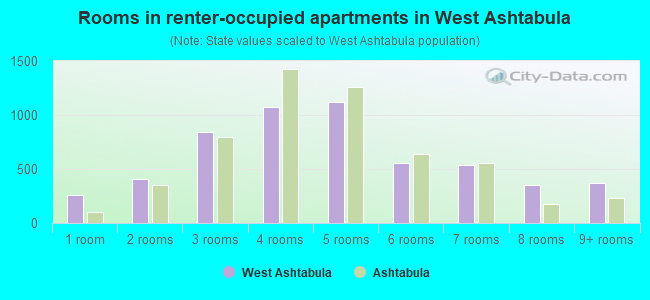Rooms in renter-occupied apartments in West Ashtabula