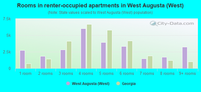 Rooms in renter-occupied apartments in West Augusta (West)