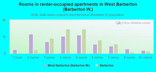 Rooms in renter-occupied apartments in West Barberton (Barberton W.)