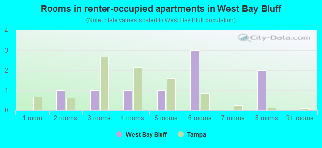 Rooms in renter-occupied apartments in West Bay Bluff