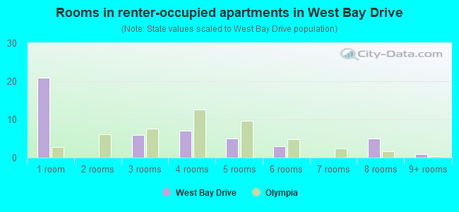 Rooms in renter-occupied apartments in West Bay Drive