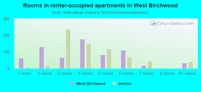 Rooms in renter-occupied apartments in West Birchwood