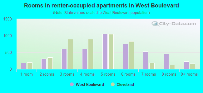 Rooms in renter-occupied apartments in West Boulevard