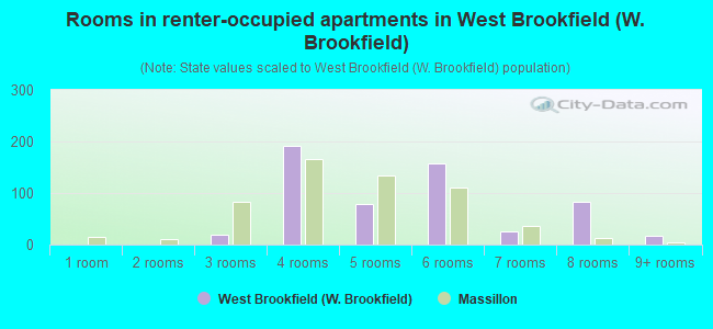 Rooms in renter-occupied apartments in West Brookfield (W. Brookfield)