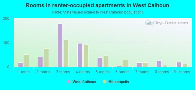 Rooms in renter-occupied apartments in West Calhoun