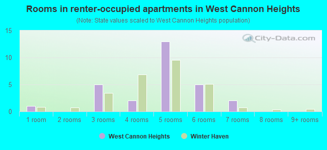 Rooms in renter-occupied apartments in West Cannon Heights