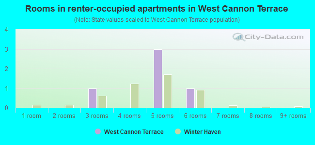 Rooms in renter-occupied apartments in West Cannon Terrace