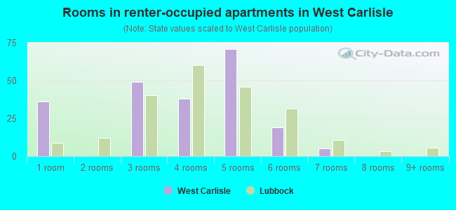 Rooms in renter-occupied apartments in West Carlisle