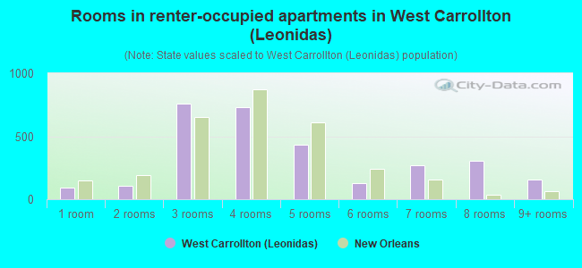 Rooms in renter-occupied apartments in West Carrollton (Leonidas)
