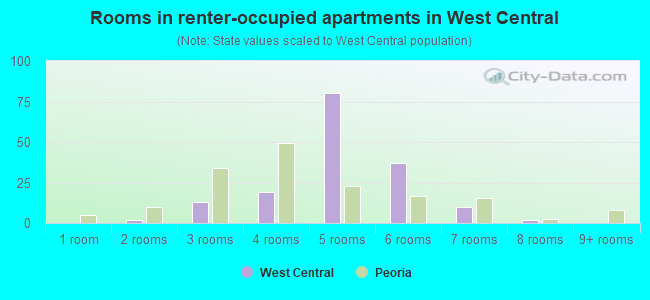 Rooms in renter-occupied apartments in West Central
