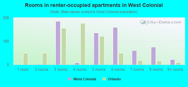 Rooms in renter-occupied apartments in West Colonial