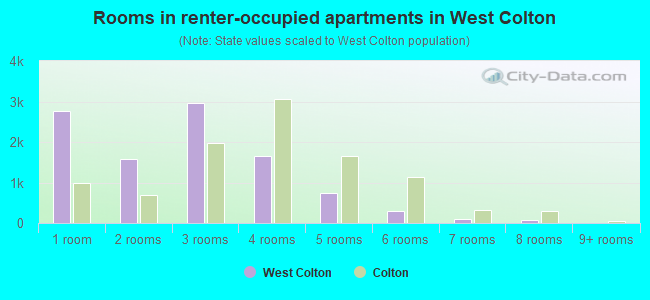 Rooms in renter-occupied apartments in West Colton