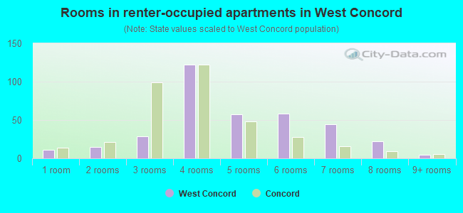 Rooms in renter-occupied apartments in West Concord