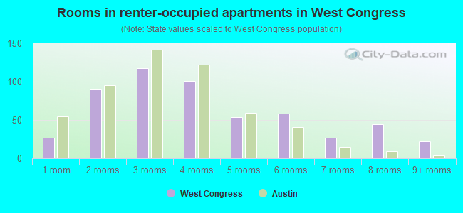Rooms in renter-occupied apartments in West Congress