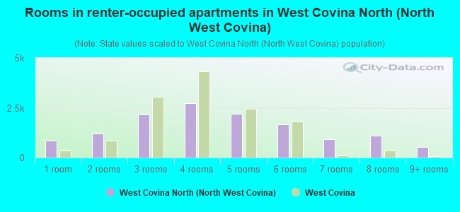 Rooms in renter-occupied apartments in West Covina North (North West Covina)