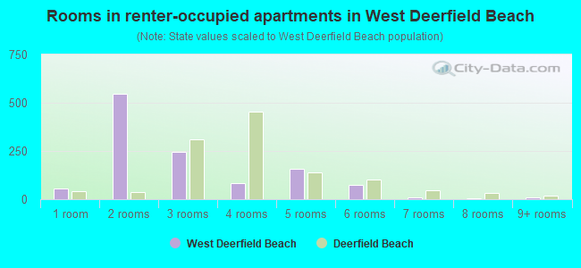 Rooms in renter-occupied apartments in West Deerfield Beach