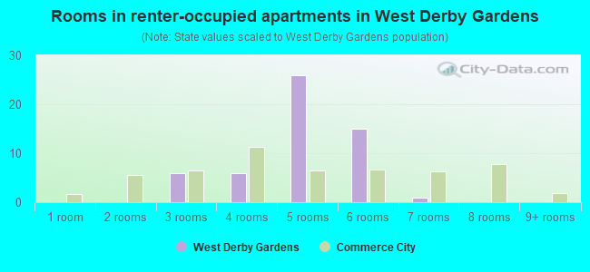 Rooms in renter-occupied apartments in West Derby Gardens