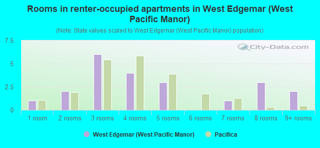 Rooms in renter-occupied apartments in West Edgemar (West Pacific Manor)