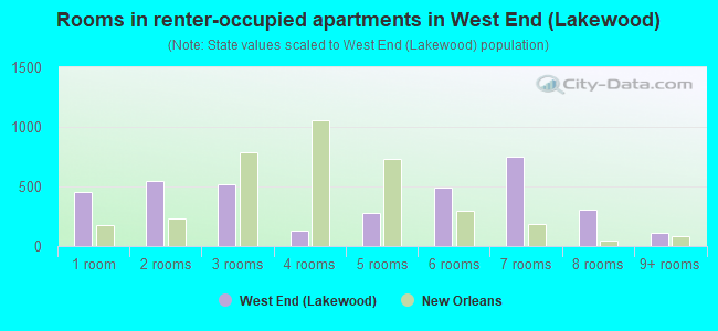 Rooms in renter-occupied apartments in West End (Lakewood)