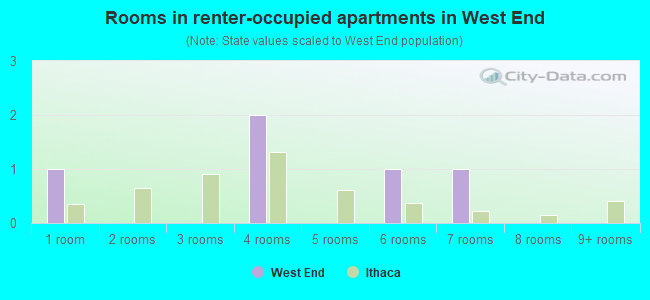 Rooms in renter-occupied apartments in West End