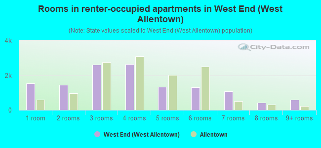 Rooms in renter-occupied apartments in West End (West Allentown)