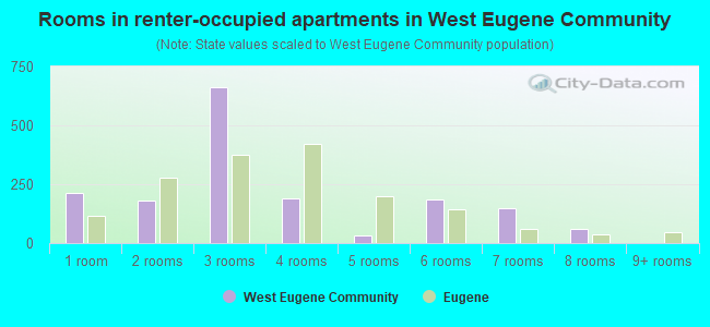 Rooms in renter-occupied apartments in West Eugene Community