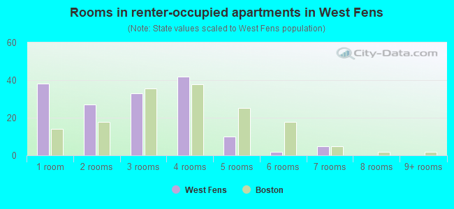 Rooms in renter-occupied apartments in West Fens