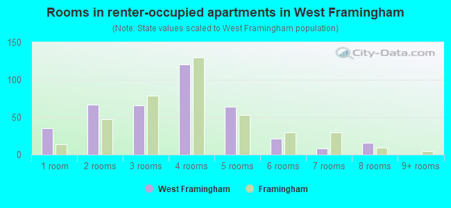 Rooms in renter-occupied apartments in West Framingham