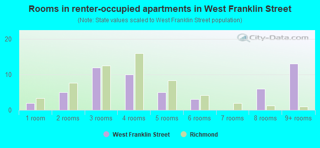Rooms in renter-occupied apartments in West Franklin Street