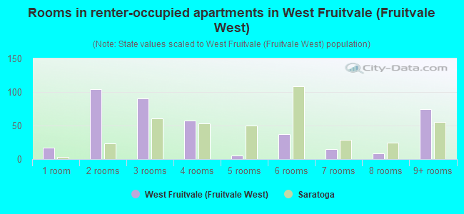 Rooms in renter-occupied apartments in West Fruitvale (Fruitvale West)