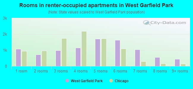 Rooms in renter-occupied apartments in West Garfield Park