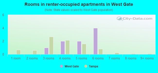 Rooms in renter-occupied apartments in West Gate