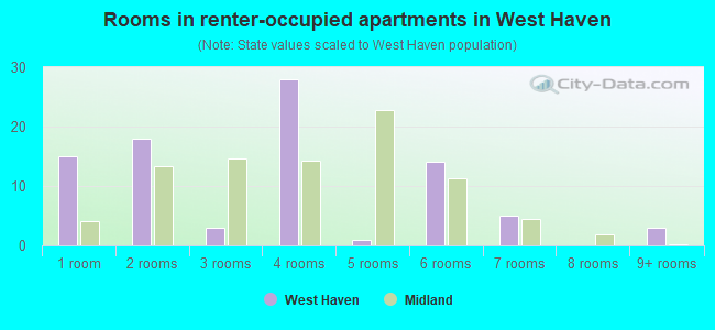 Rooms in renter-occupied apartments in West Haven