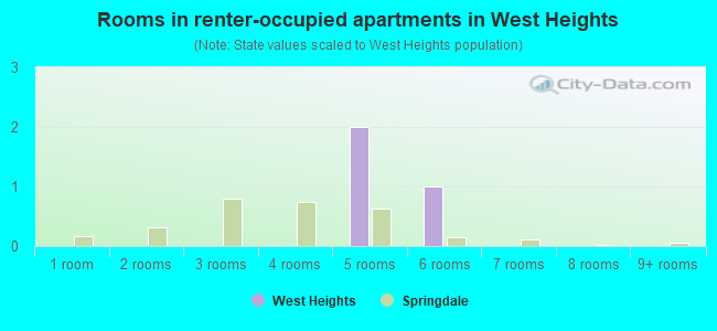 Rooms in renter-occupied apartments in West Heights