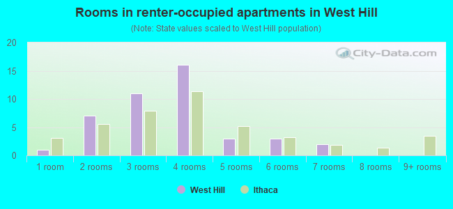 Rooms in renter-occupied apartments in West Hill