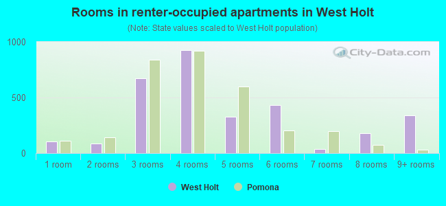 Rooms in renter-occupied apartments in West Holt