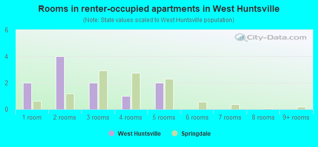 Rooms in renter-occupied apartments in West Huntsville