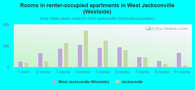 Rooms in renter-occupied apartments in West Jacksonville (Westside)