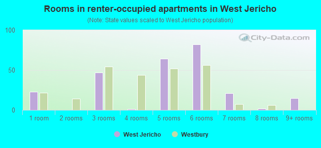 Rooms in renter-occupied apartments in West Jericho