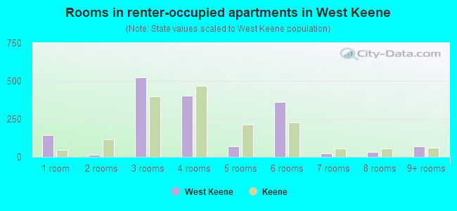 Rooms in renter-occupied apartments in West Keene